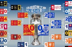 LOL决赛-包含英格兰惨败意大利，欧洲杯资格赛形势险恶的词条